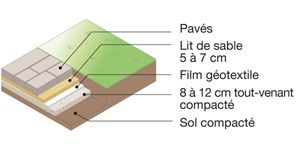 décomposition du schéma pour une allée en dalles carrossable