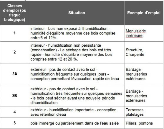 Classes d'emploi pour le traitement du bois