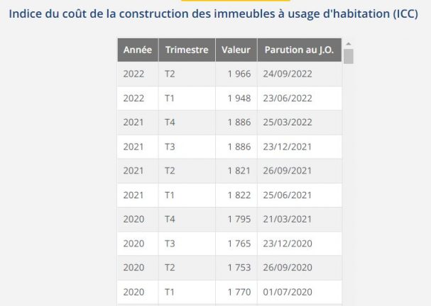 Indice du coût de la construction pour calculer la taxe d’aménagement