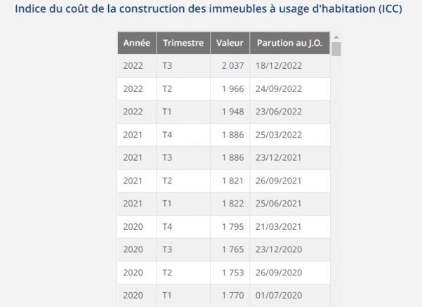 Indice du Coût de la Construction à l'origine de la taxe abris de jardin