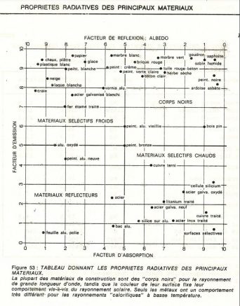 Différents albédos pour différents matériaux de toiture d’abri de jardin