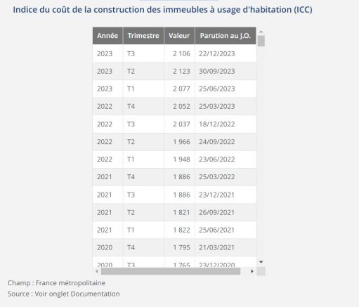 L’Indice du Coût de la Construction influe sur la taxe abris de jardin